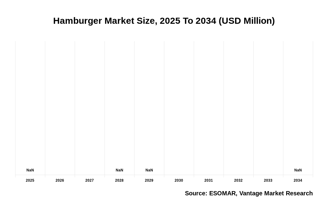 Hamburger Market Share