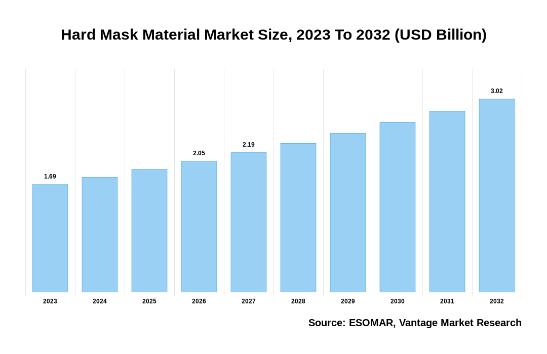 Hard Mask Material Market Share