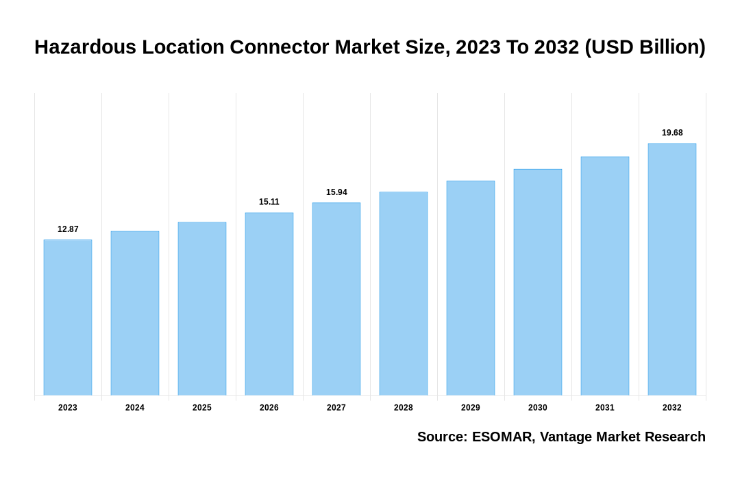 Hazardous Location Connector Market Share