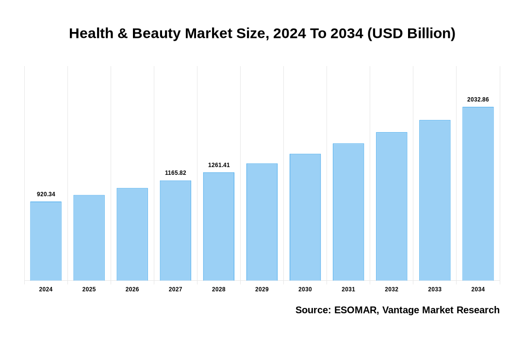 Health & Beauty Market Share