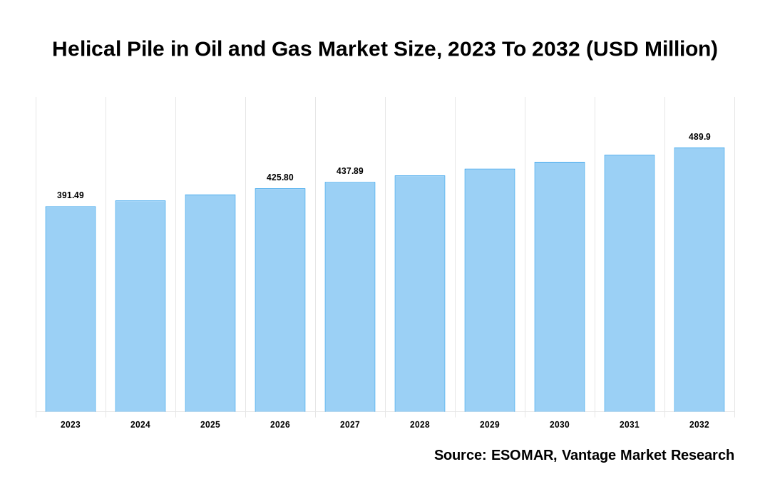 Helical Pile in Oil and Gas Market Share