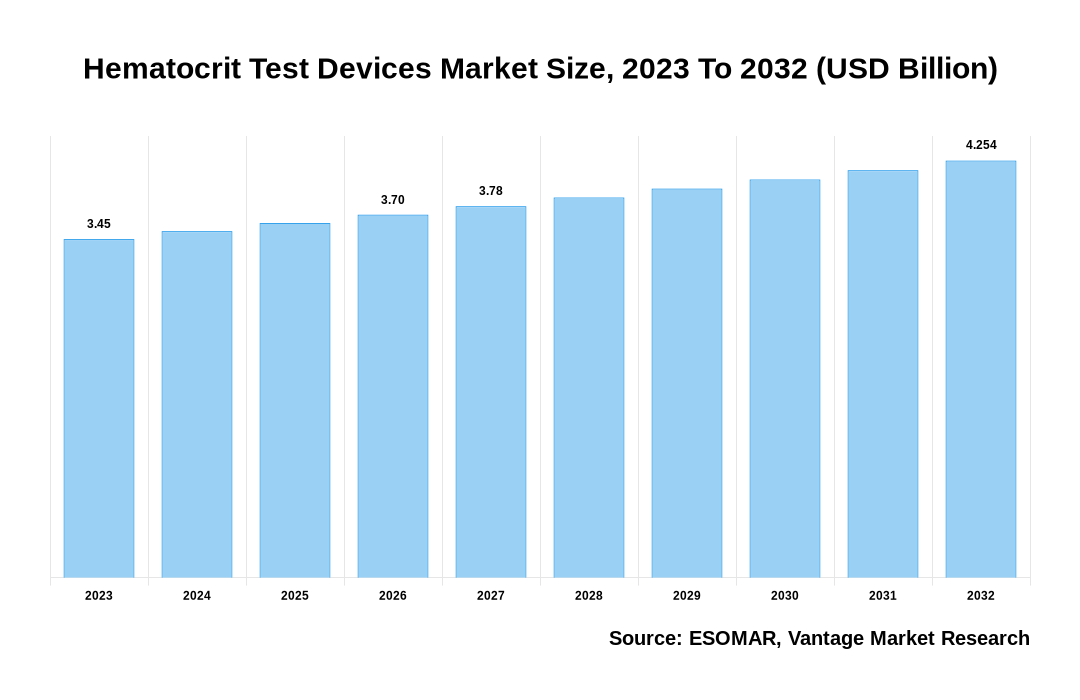 Hematocrit Test Devices Market Share