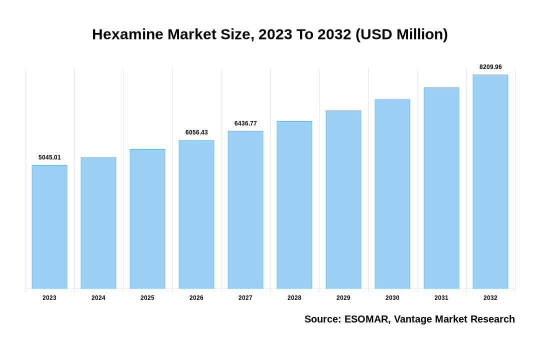 Hexamine Market Share