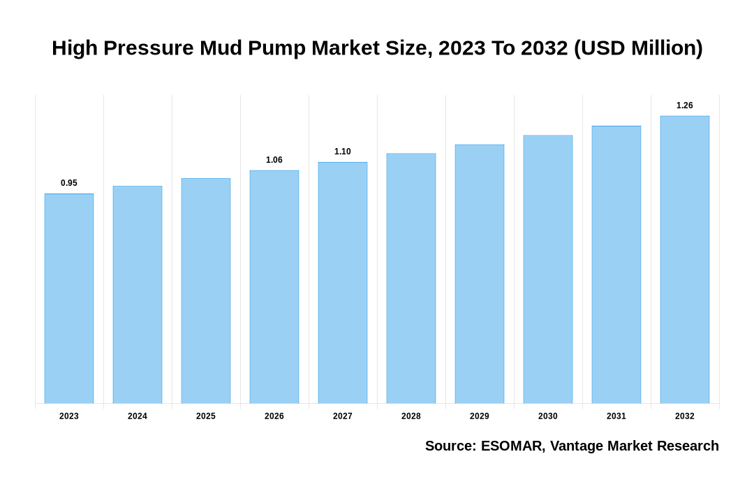 High Pressure Mud Pump Market Share