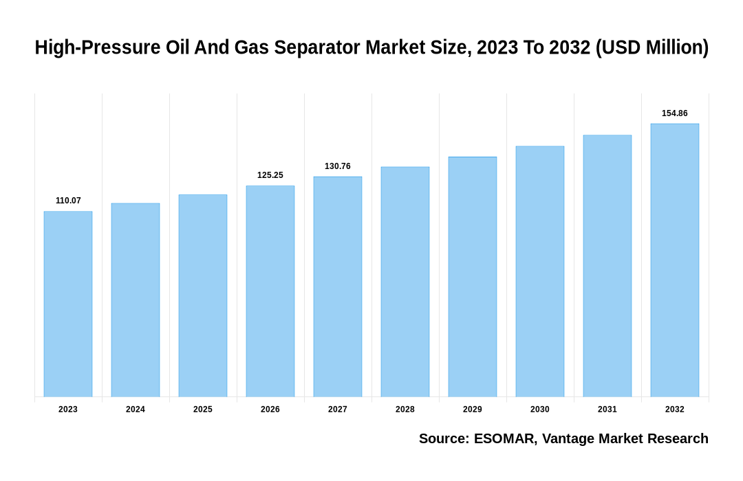 High-Pressure Oil And Gas Separator Market Share