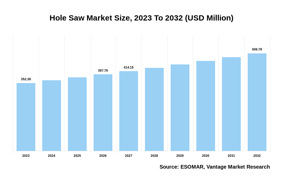 Hole Saw Market Share