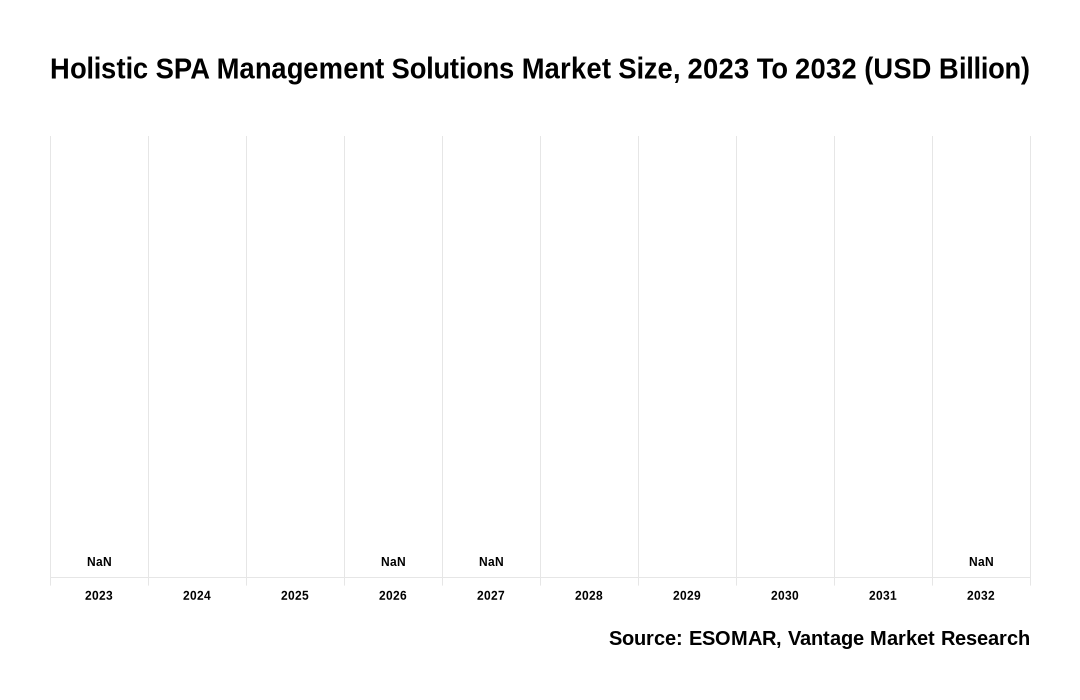 Holistic SPA Management Solutions Market Share