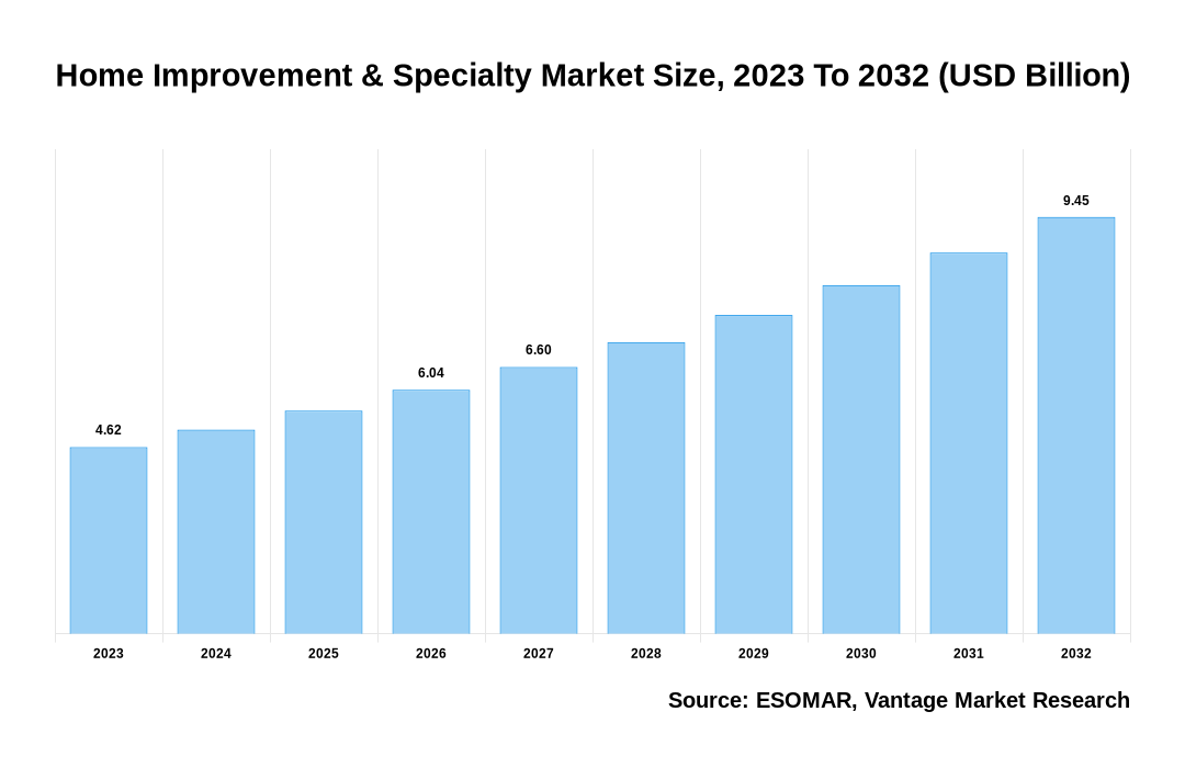 Home Improvement & Specialty Market Share