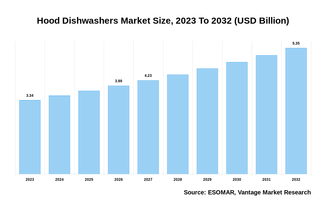 Hood Dishwashers Market Share