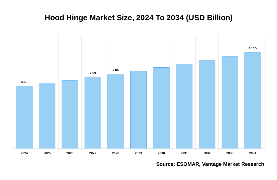 Hood Hinge Market Share