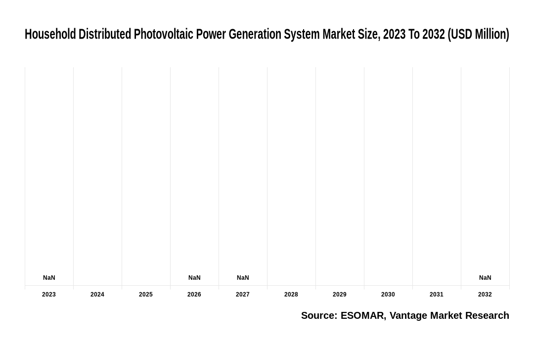 Household Distributed Photovoltaic Power Generation System Market Share