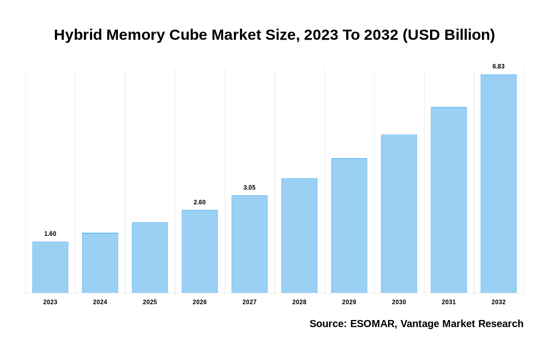 Hybrid Memory Cube Market Share