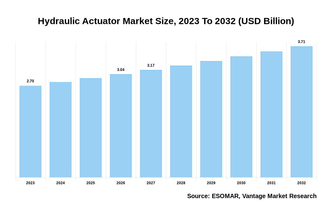 Hydraulic Actuator Market Share