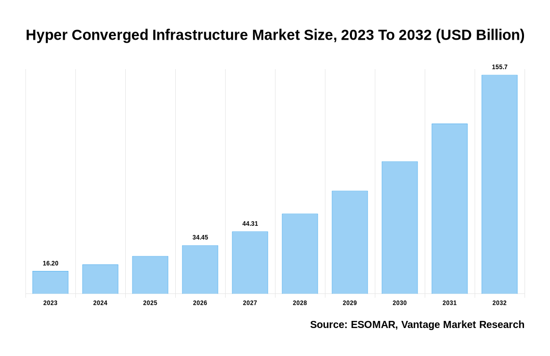 Hyper Converged Infrastructure Market Share