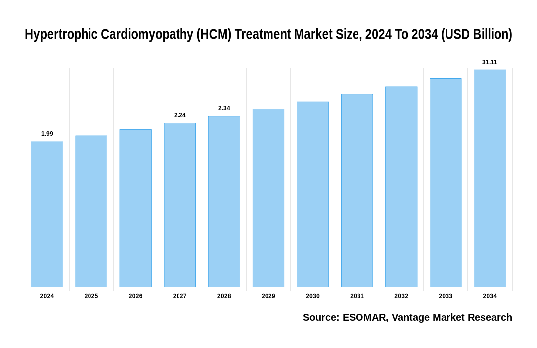 Hypertrophic Cardiomyopathy (HCM) Treatment Market Share