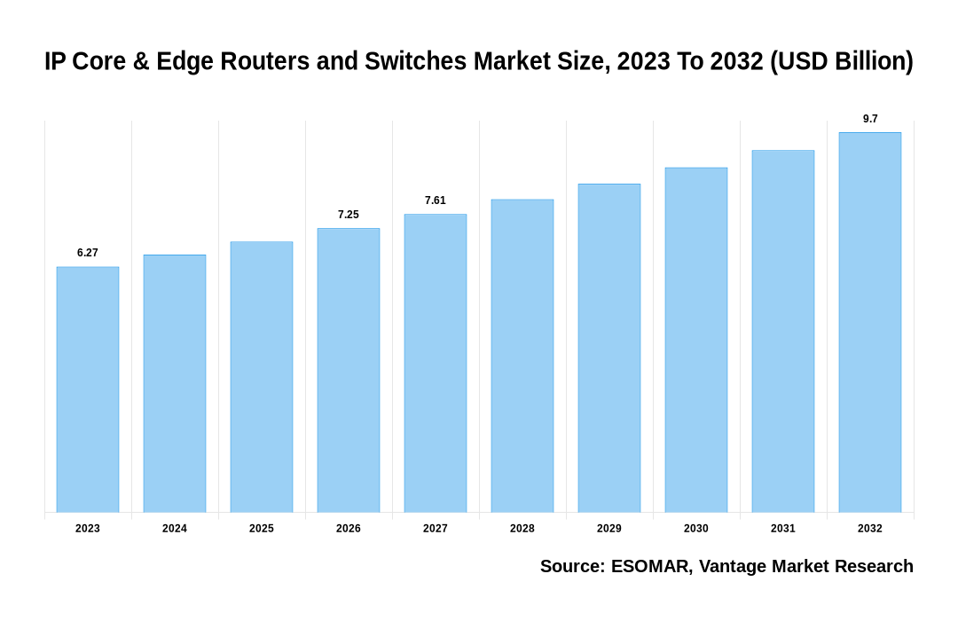 IP Core & Edge Routers and Switches Market Share