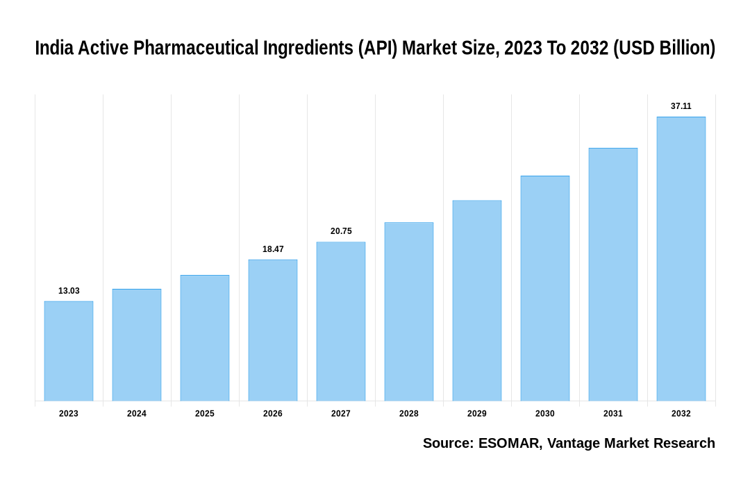 India Active Pharmaceutical Ingredients (API) Market Share