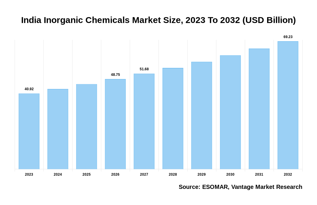 India Inorganic Chemicals Market Share