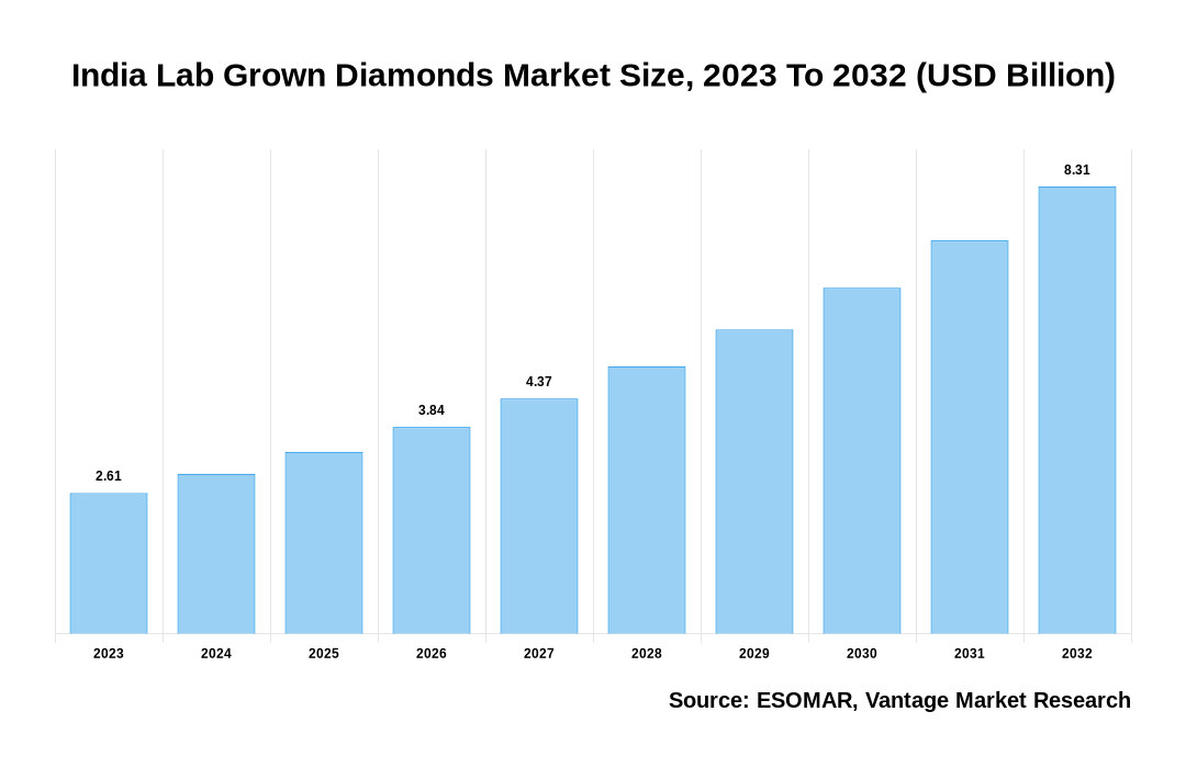 India Lab Grown Diamonds Market Share