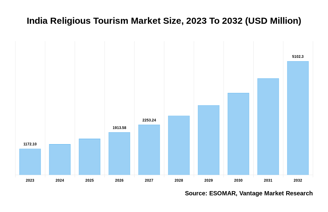 India Religious Tourism Market Share