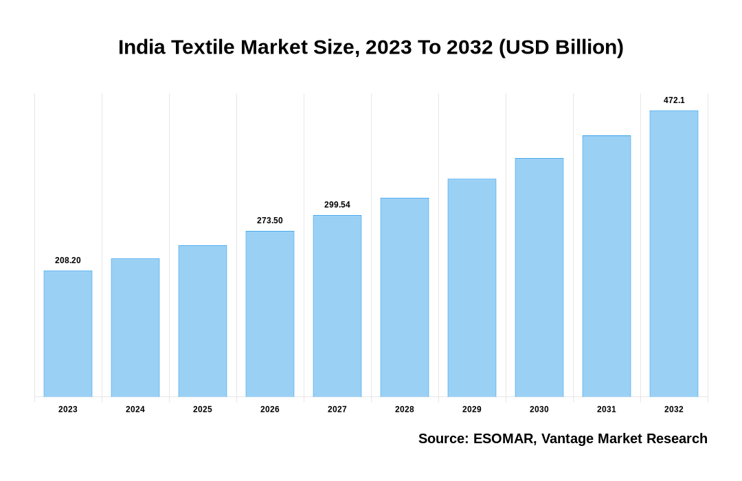 India Textile Market Share