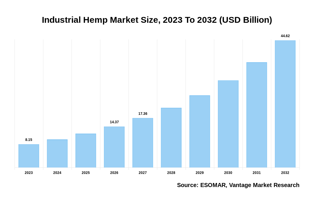 Industrial Hemp Market Share