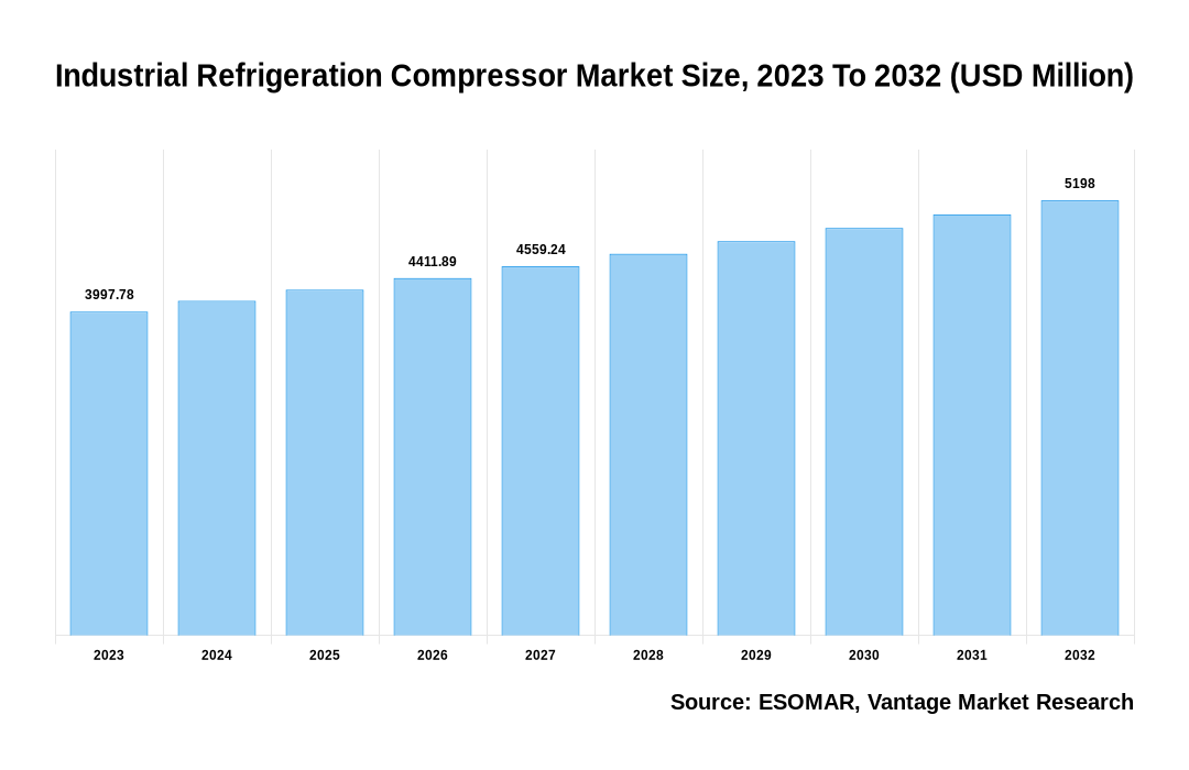 Industrial Refrigeration Compressor Market Share