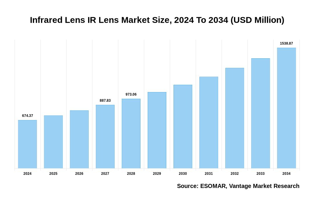 Infrared Lens IR Lens Market Share