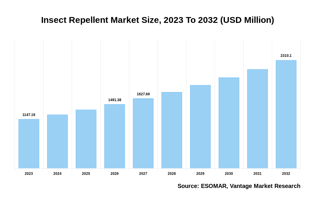 Insect Repellent Market Share