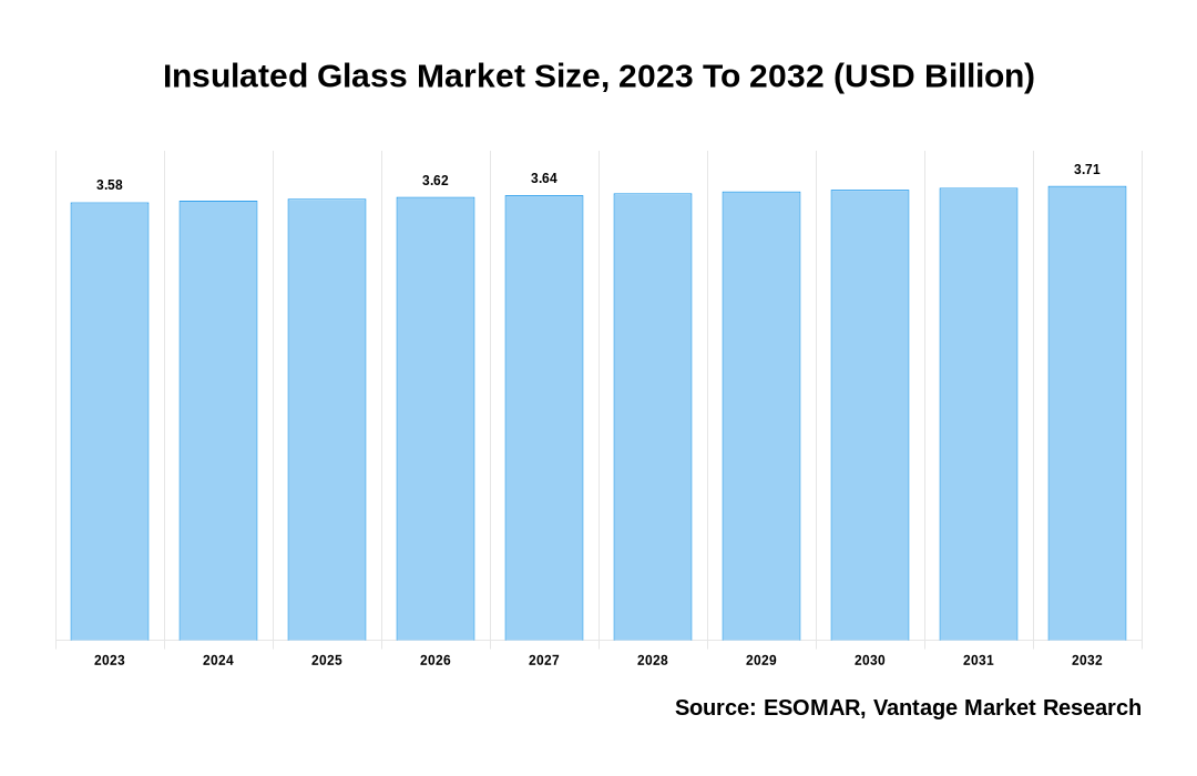 Insulated Glass Market Share