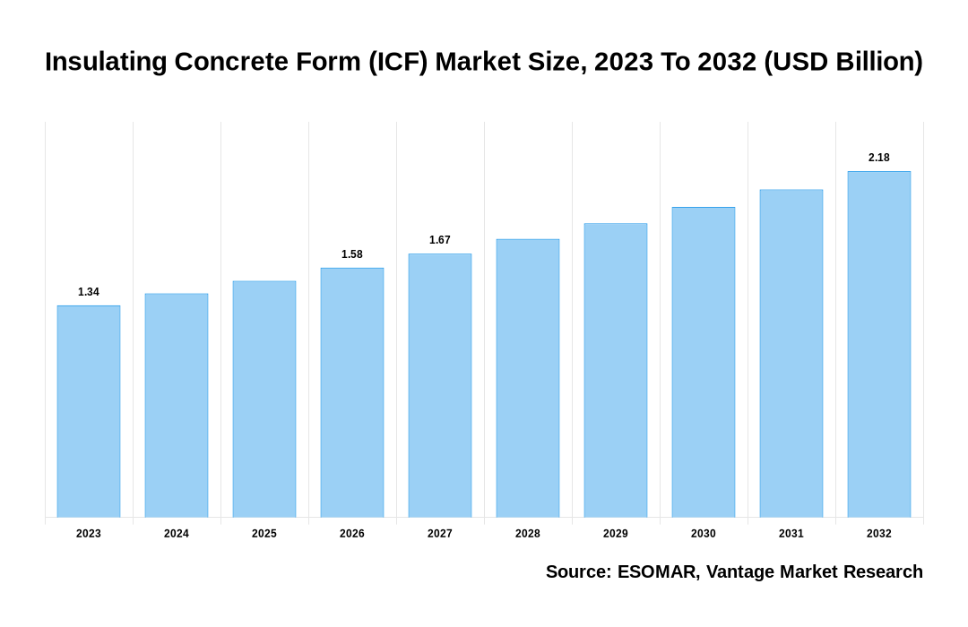 Insulating Concrete Form (ICF) Market Share