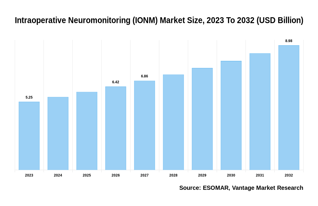 Intraoperative Neuromonitoring (IONM) Market Share