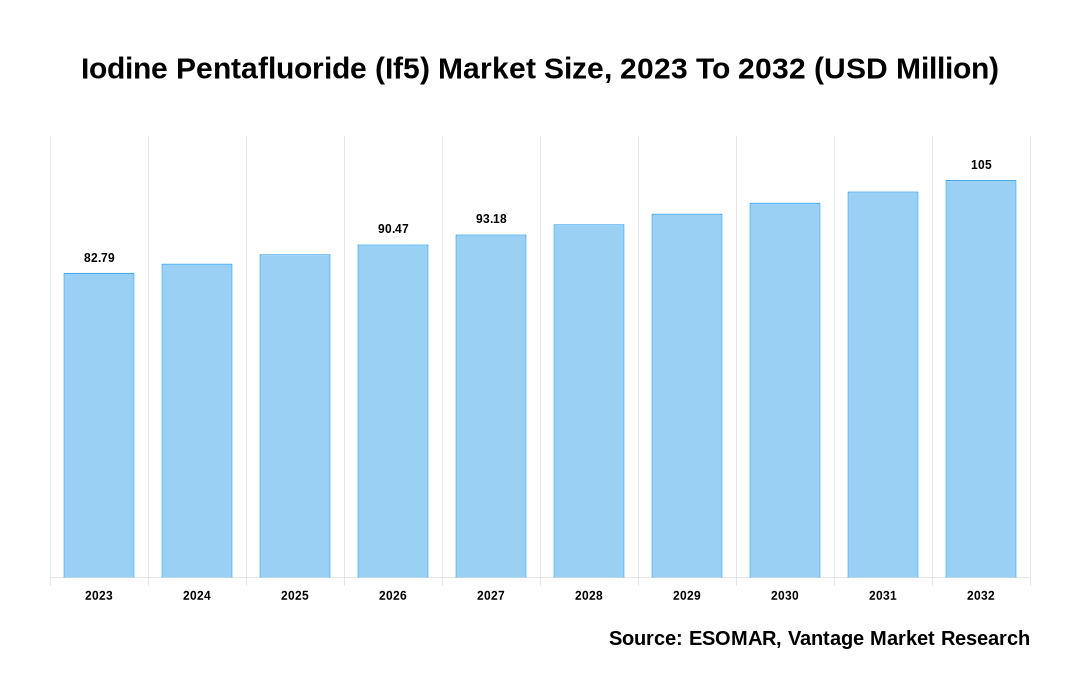 Iodine Pentafluoride (If5) Market Share