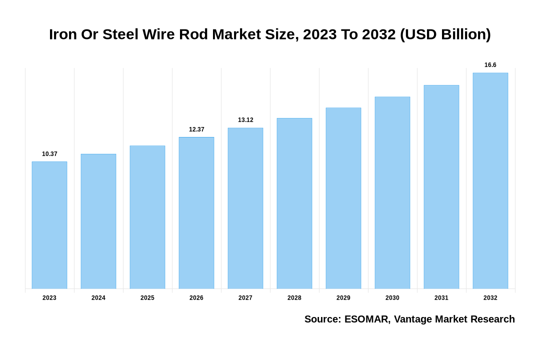 Iron Or Steel Wire Rod Market Share