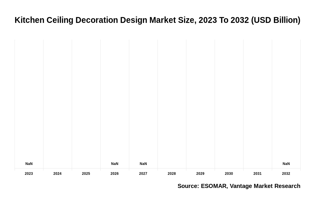 Kitchen Ceiling Decoration Design Market Share