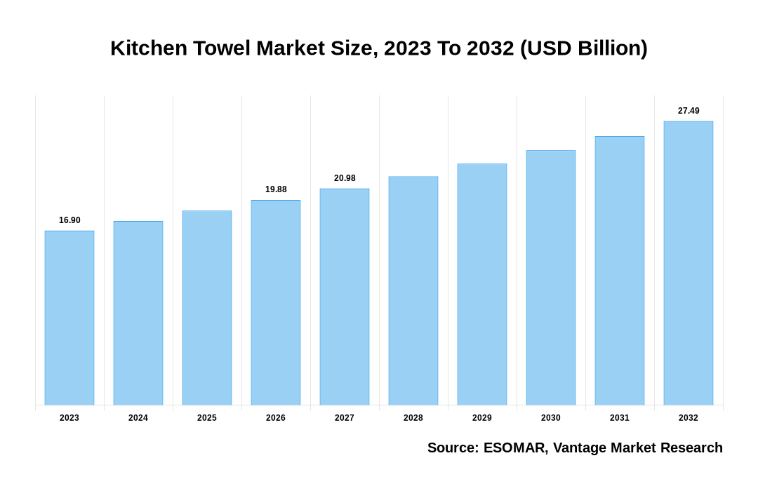 Kitchen Towel Market Share