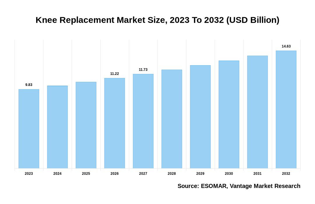 Knee Replacement Market Share