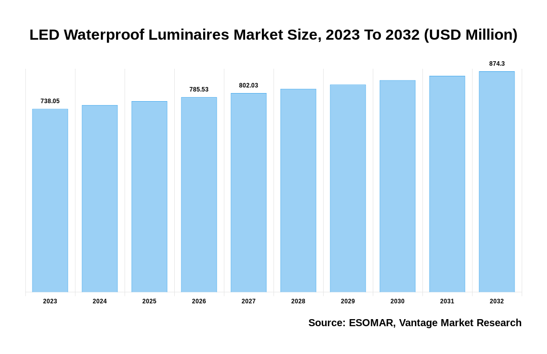 LED Waterproof Luminaires Market Share