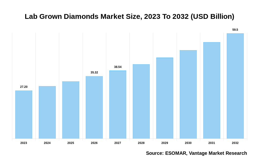 Lab Grown Diamonds Market Share