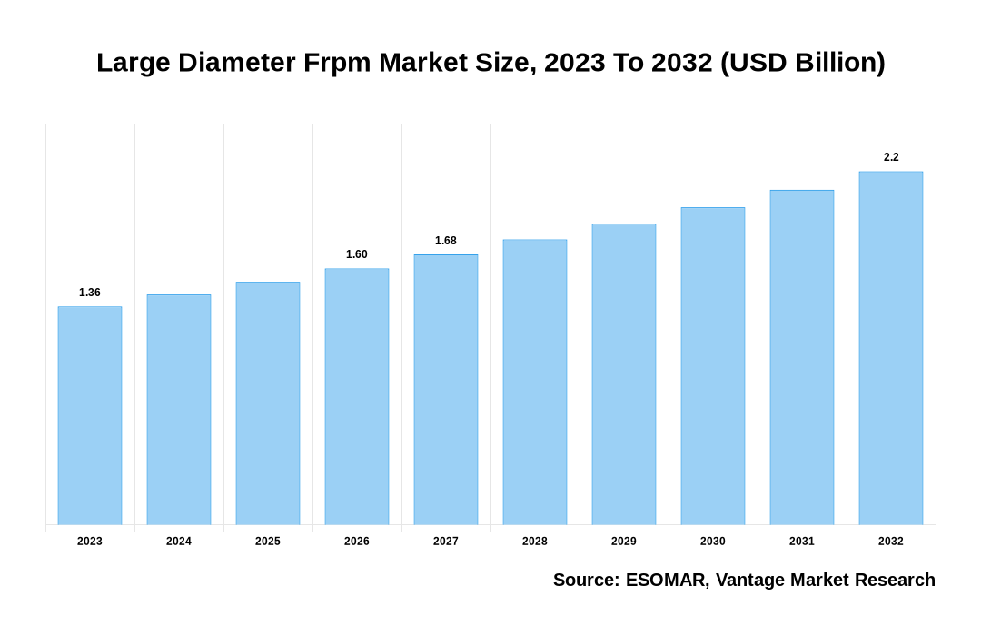 Large Diameter Frpm Market Share