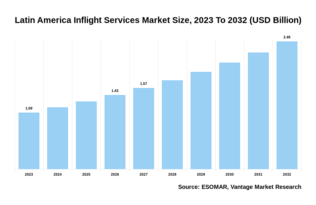 Latin America Inflight Services Market Share