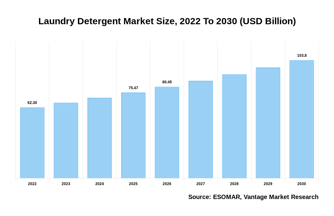 Europe Underwear Laundry Detergent Market 2023- Share, Detailed analysis of  Key Vendors, Growth 2030