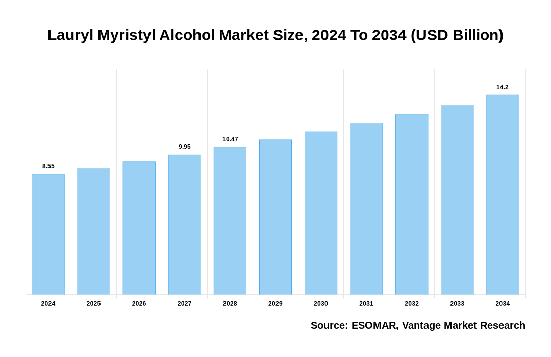 Lauryl Myristyl Alcohol Market Share