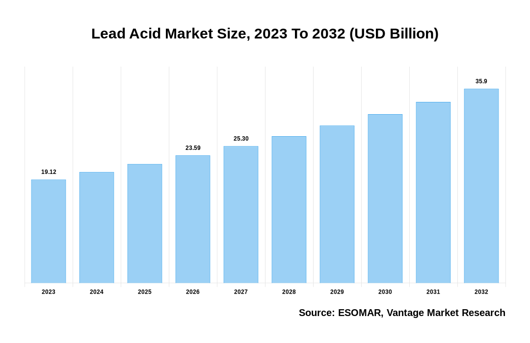 Lead Acid Market Share