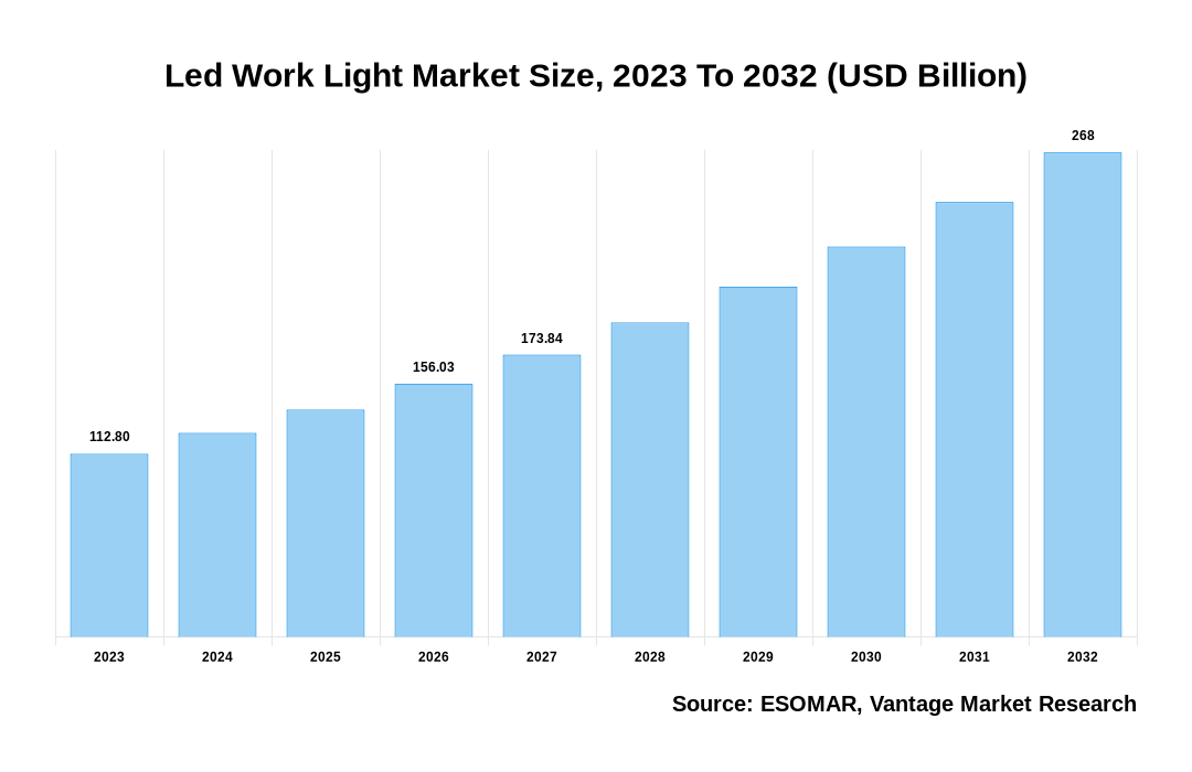 Led Work Light Market Share