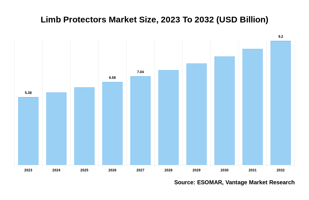 Limb Protectors Market Share