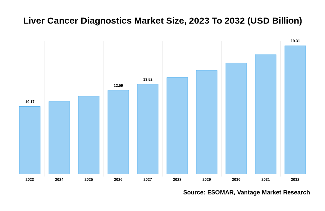 Liver Cancer Diagnostics Market Share
