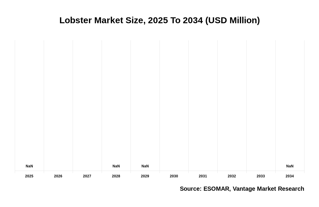 Lobster Market Share