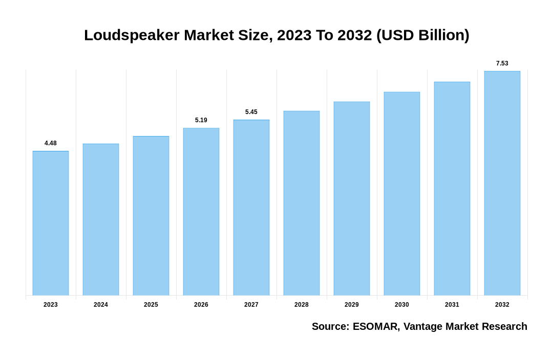 Loudspeaker Market Share