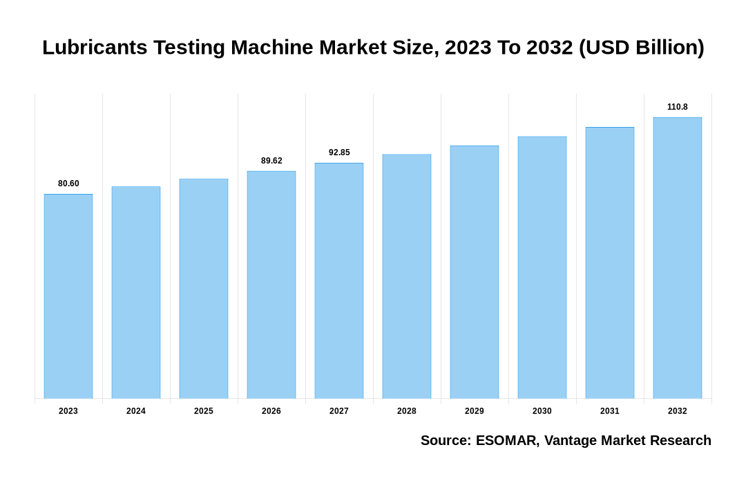 Lubricants Testing Machine Market Share